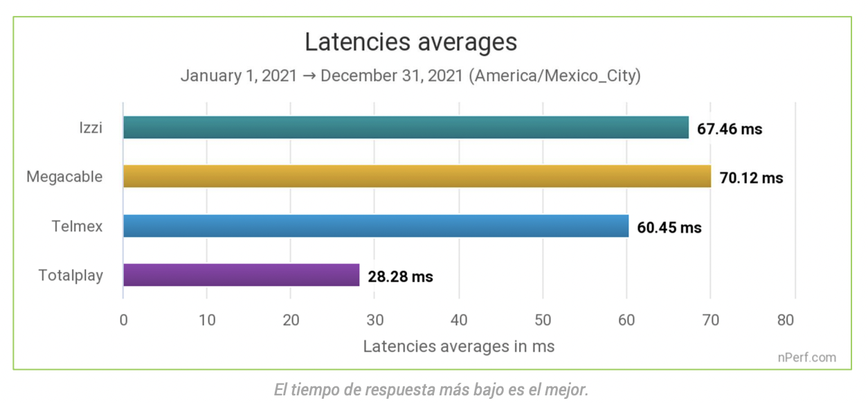 Barómetro de las conexiones a Internet Fijas en México